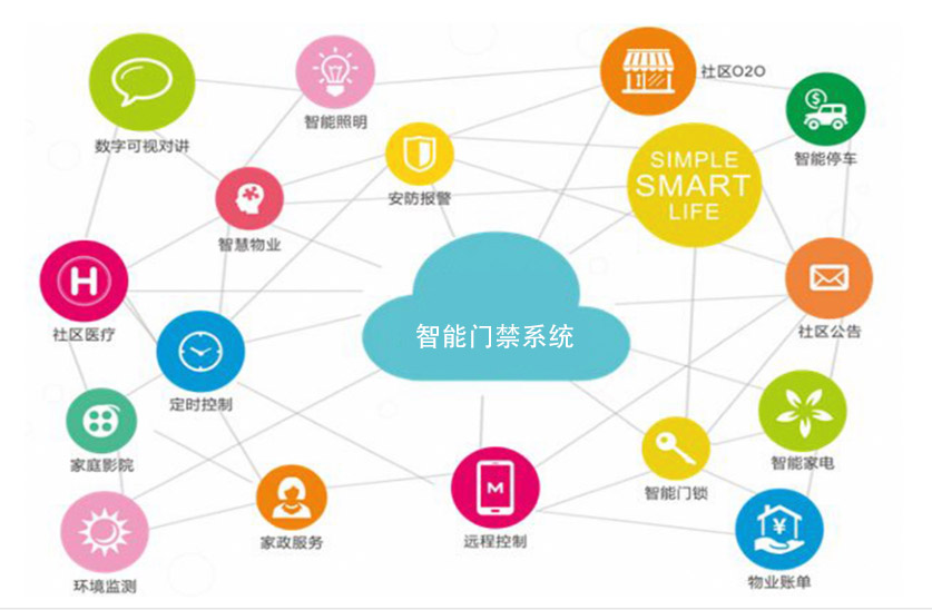 智能(néng)門(mén)禁系統設計(jì)解析圖