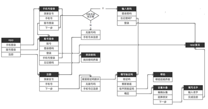 深圳APP開(kāi)發公司的(de)一(yī)個(gè)app的(de)登錄注冊流程示意圖