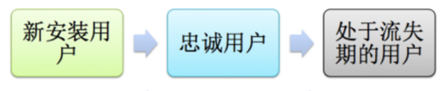 如(rú)何才能(néng)提高(gāo)APP的(de)留存率