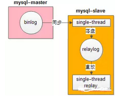 MySQL使用(yòng)單線程重放(fàng)RelayLog