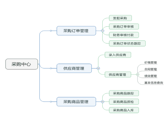 電(diàn)子(zǐ)商務B2B APP采購(gòu)模闆的(de)功能(néng)設計(jì)圖
