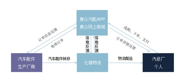 康衆汽車(chē)維修APP運營模式