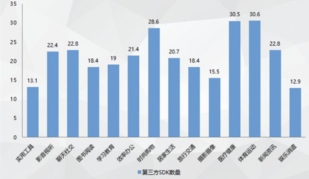 App中使用(yòng)第三方SDK的(de)數(shù)量分(fēn)布圖